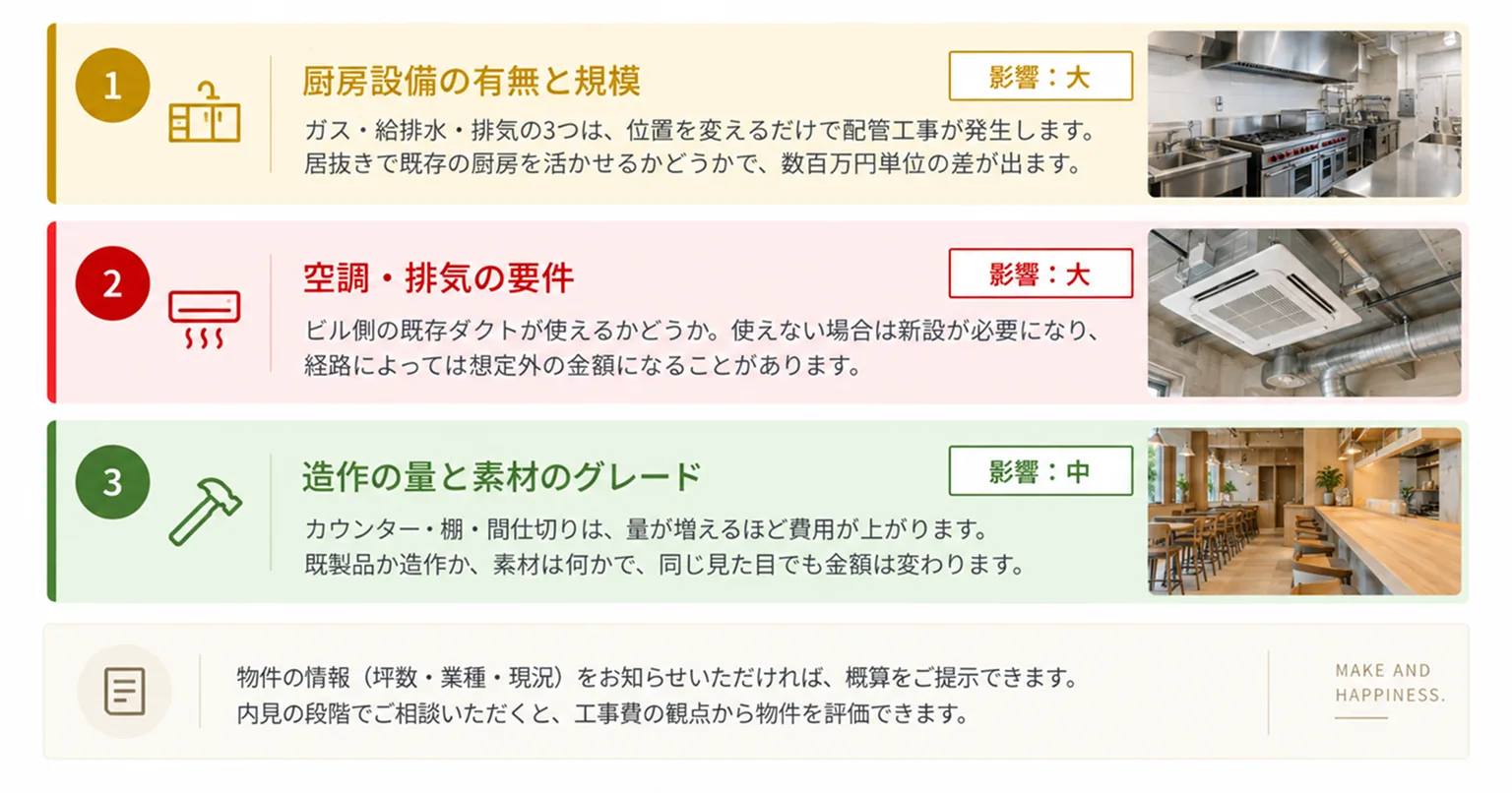 同じ坪数でも店舗内装工事の費用が変わる3つの理由
