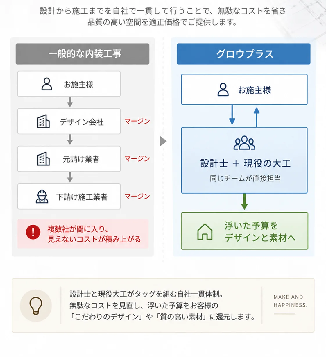 グロウプラスの自社一貫施工 中間マージンをカットする体制