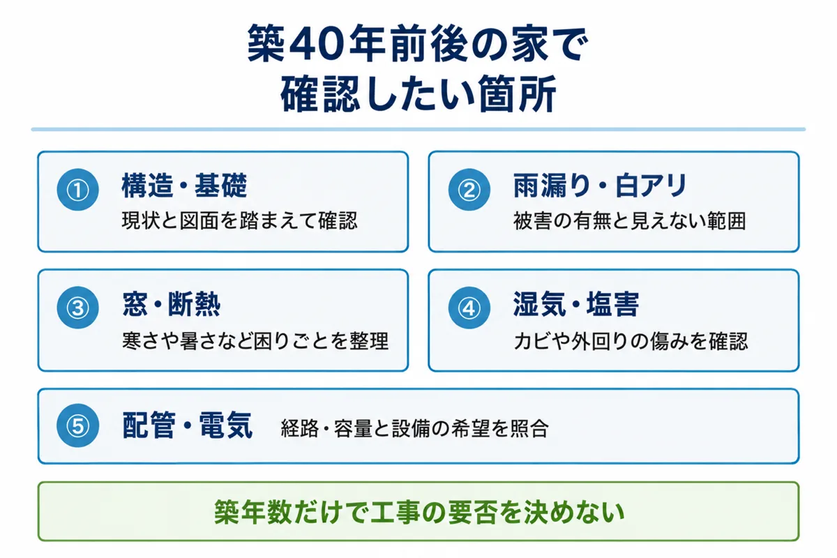 築40年前後の家で確認したい構造・基礎、雨漏り・白アリ、窓・断熱、湿気・塩害、配管・電気。築年数だけで工事の要否を決めない