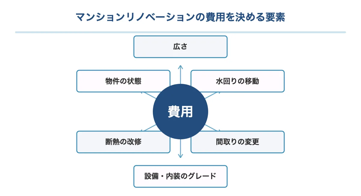 マンションリノベーションの費用を決める要素