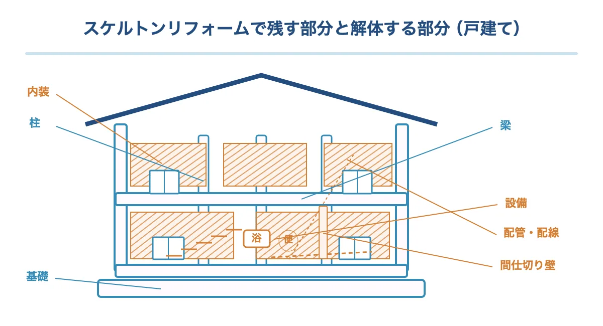 スケルトンリフォームで残す部分と解体する部分(戸建て)