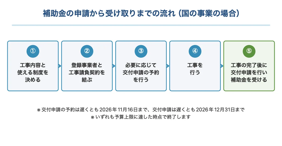 補助金の申請から補助金の受け取りまでの流れ(国の事業の場合)