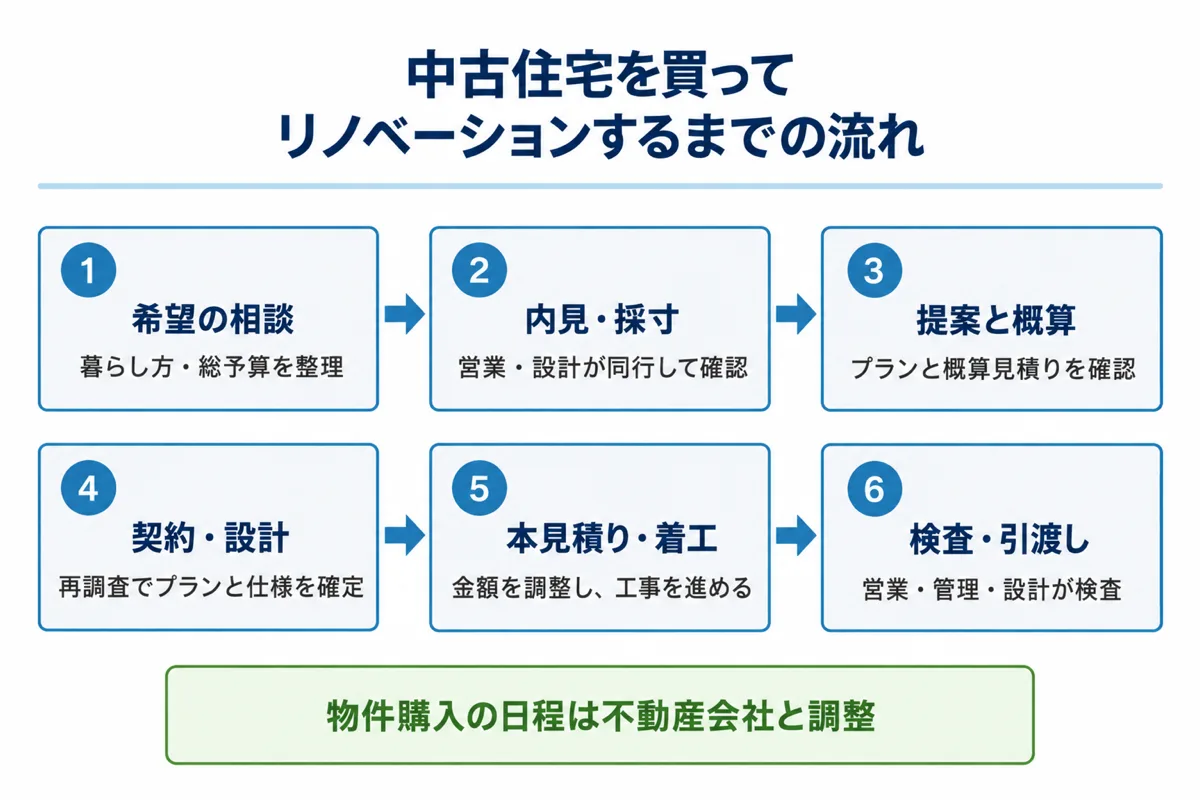 希望の相談、内見・採寸、提案と概算、契約・設計、本見積り・着工、検査・引渡しの6段階。物件購入の日程は不動産会社と調整